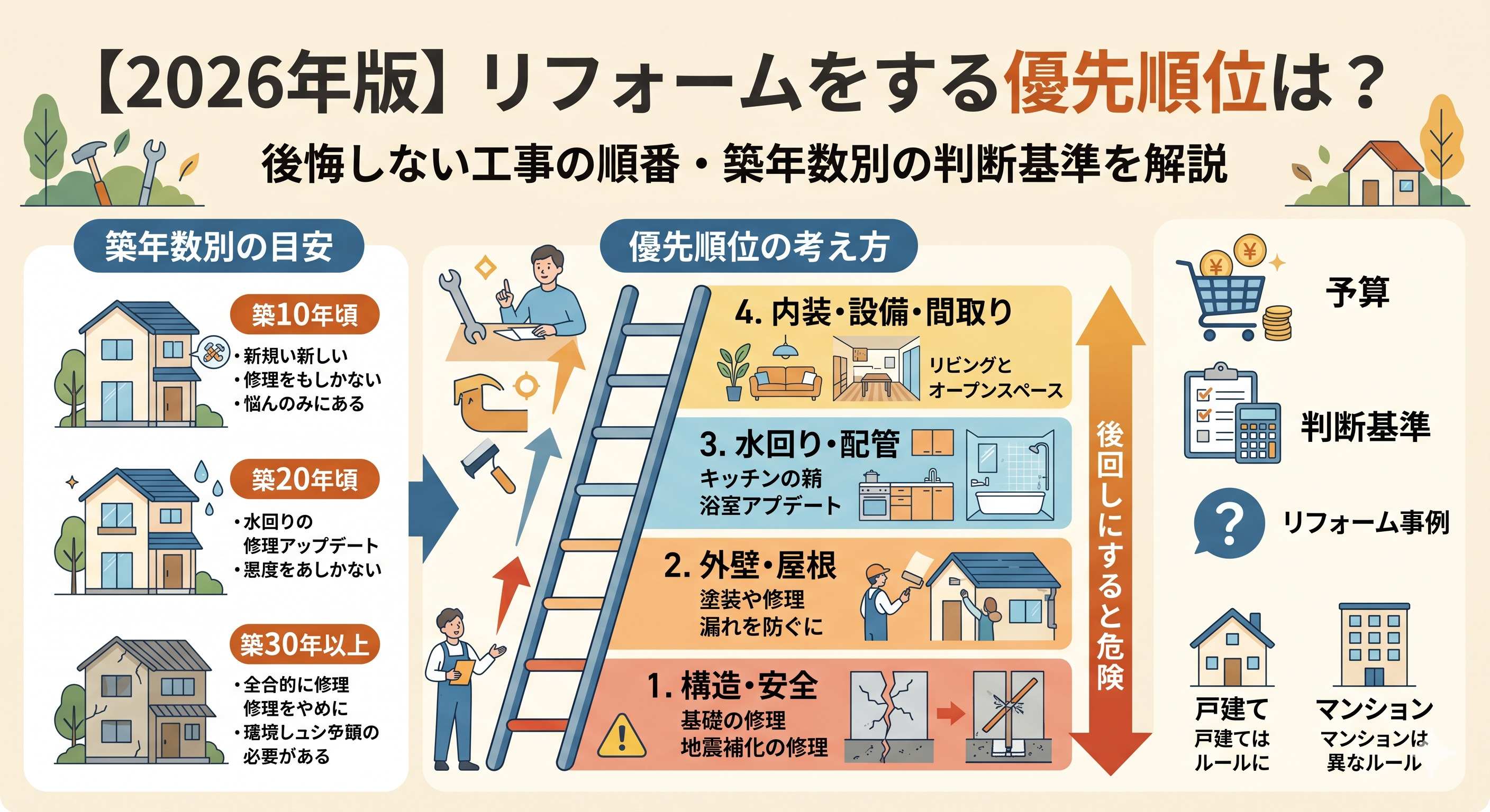 【2026年版】リフォームをする優先順位は？後悔しない工事の順番・築年数別の判断基準を解説